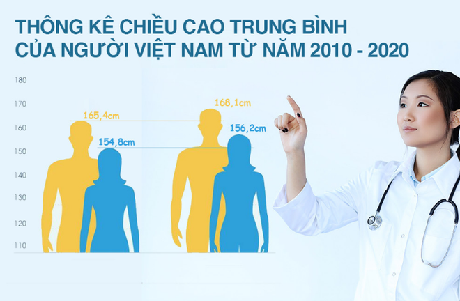 Chiều cao người Việt tăng chậm, giải pháp của chúng ta là gì?